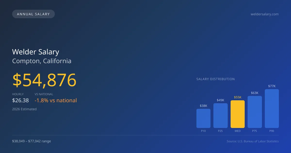 Welder Salary in Compton, CA — 2026 est., based on 2025 BLS