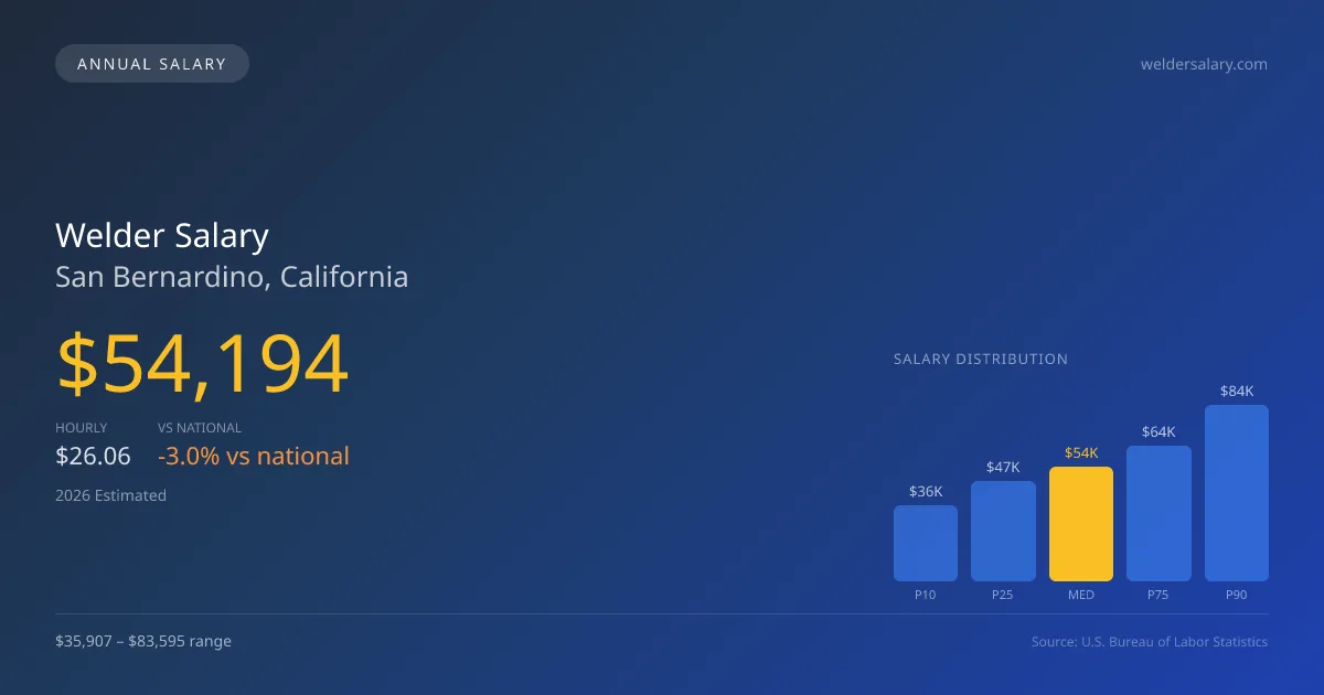 Welder Salary in San Bernardino, CA — 2026 est., based on 2025 BLS
