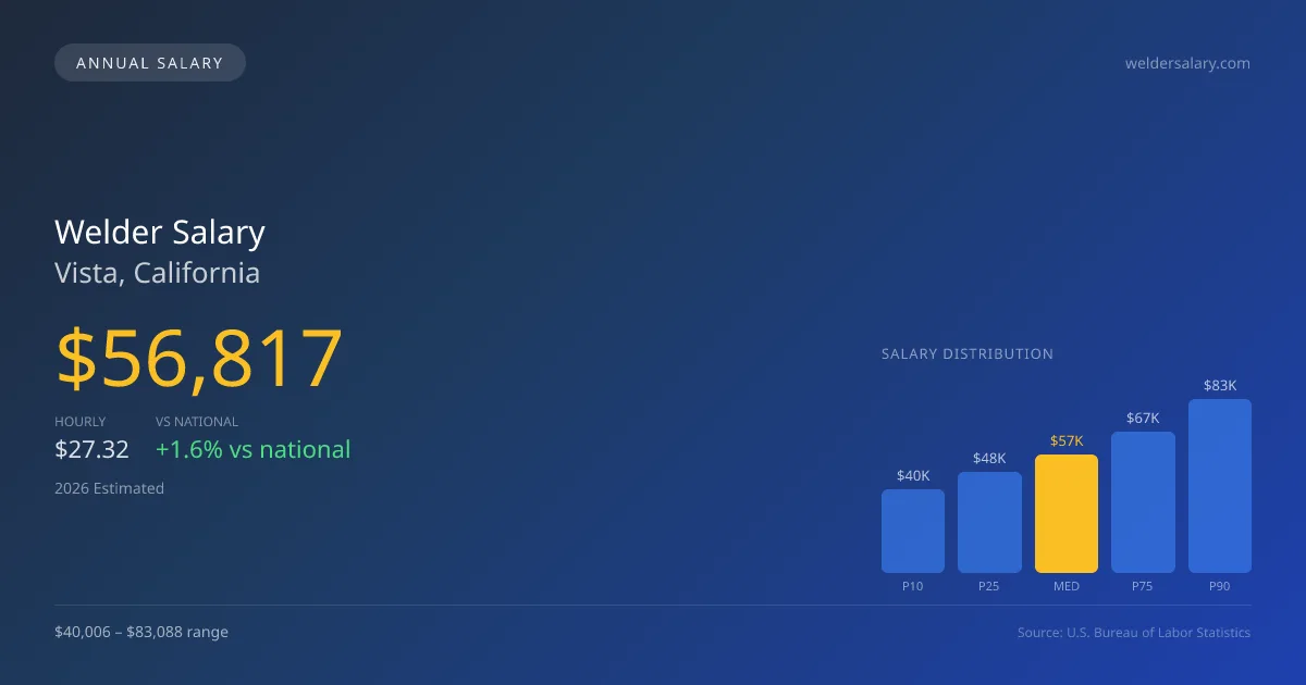 Welder Salary in Vista, CA — 2026 est., based on 2025 BLS