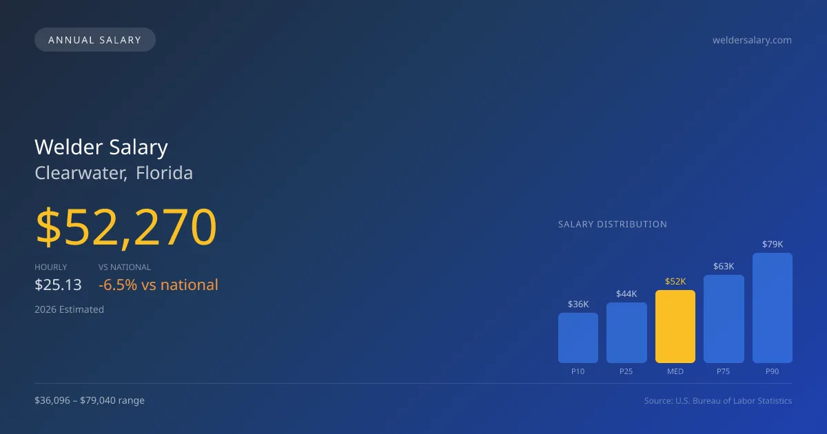 Welder Salary in Clearwater, FL — 2026 est., based on 2025 BLS