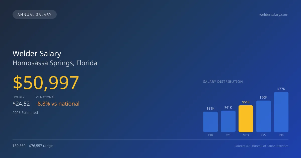 Welder Salary in Homosassa Springs, FL โ 2026 est., based on 2025 BLS