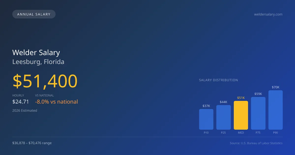 Welder Salary in Leesburg, FL — 2026 est., based on 2025 BLS