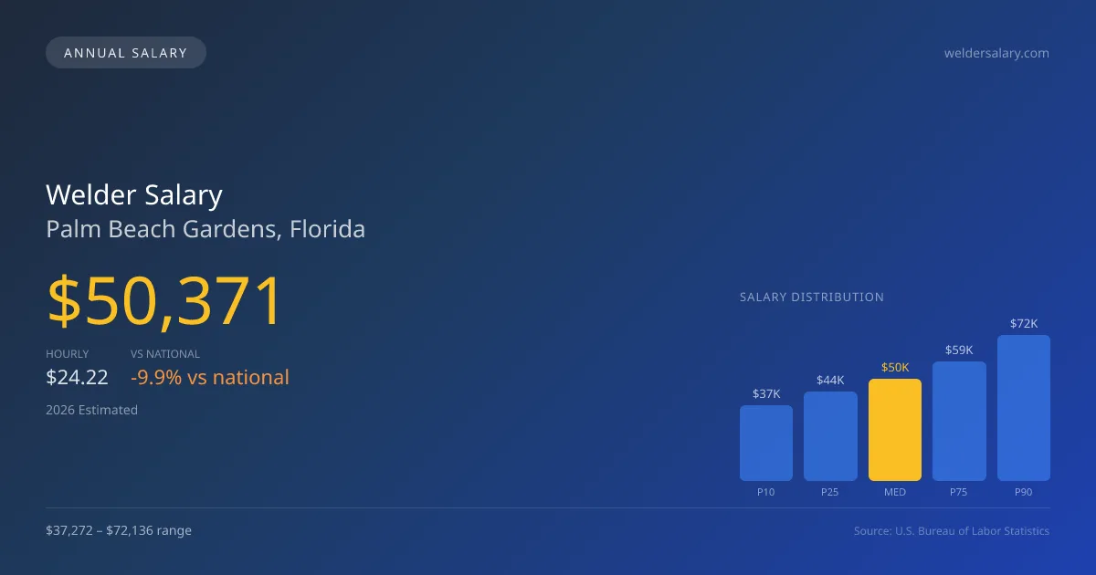 Welder Salary in Palm Beach Gardens, FL — 2026 est., based on 2025 BLS