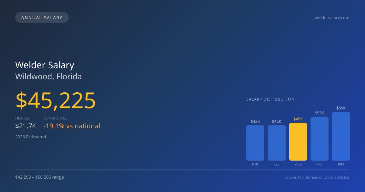 Welder Salary in Wildwood, FL — 2026 est., based on 2025 BLS