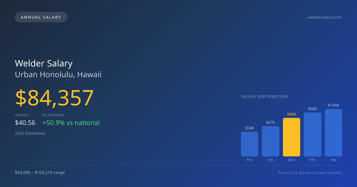 Welder Salary in Urban Honolulu, HI — 2026 est., based on 2025 BLS