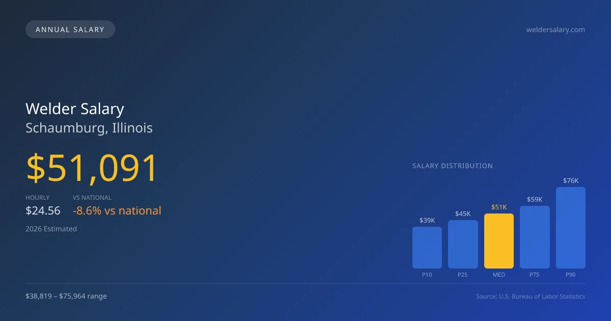 Welder Salary in Schaumburg, IL — 2026 est., based on 2025 BLS