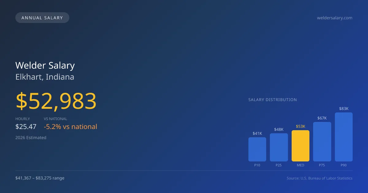 Welder Salary in Elkhart, IN — 2026 est., based on 2025 BLS