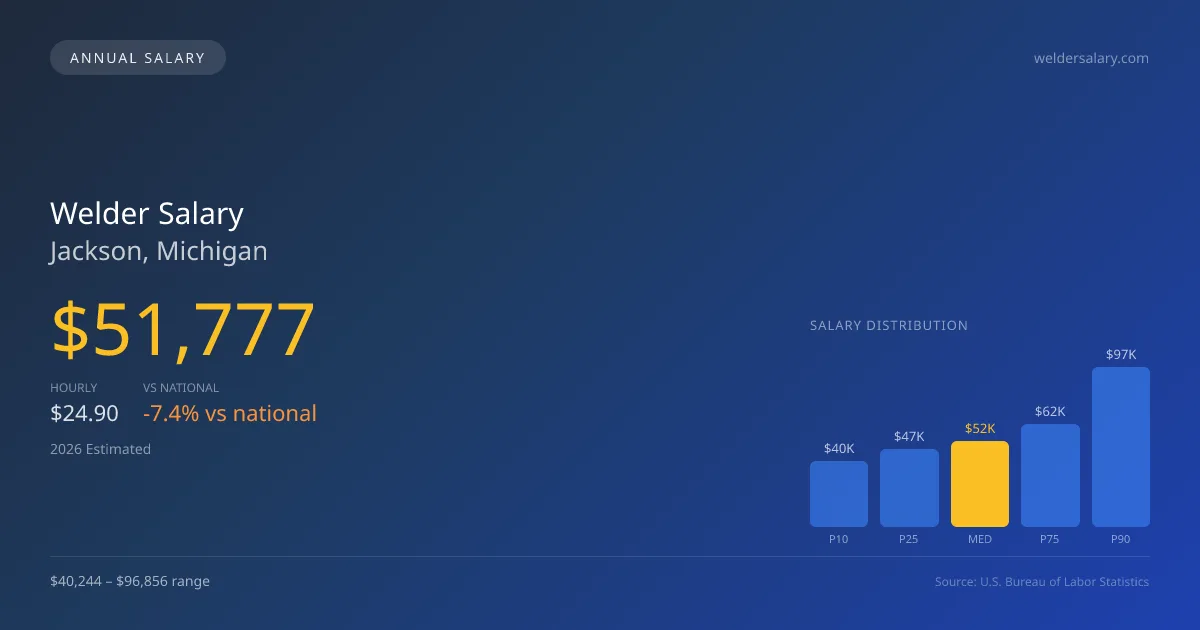 Welder Salary in Jackson, MI — 2026 est., based on 2025 BLS
