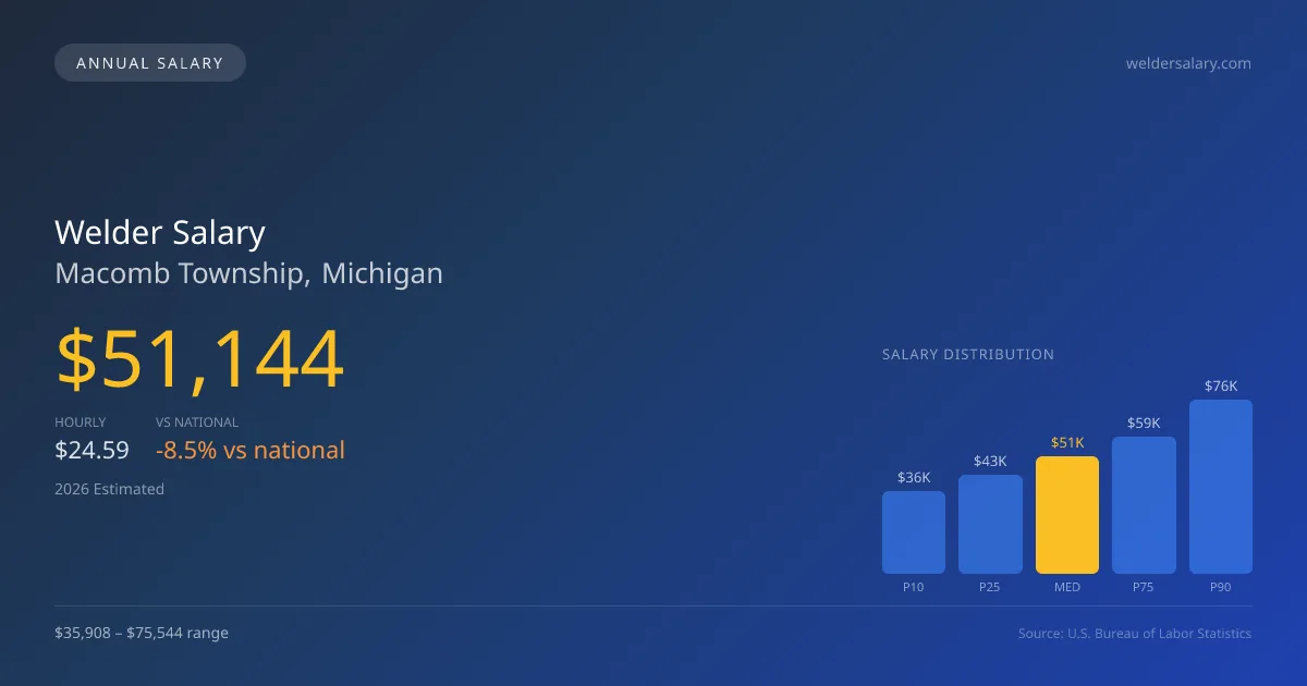 Welder Salary in Macomb Township, MI — 2026 est., based on 2025 BLS
