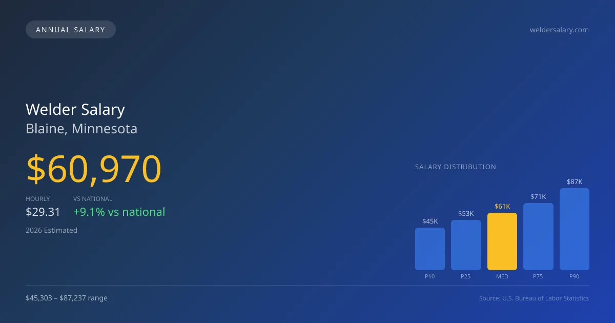 Welder Salary in Blaine, MN — 2026 est., based on 2025 BLS