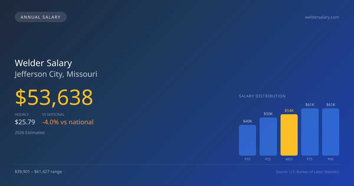 Welder Salary in Jefferson City, MO — 2026 est., based on 2025 BLS