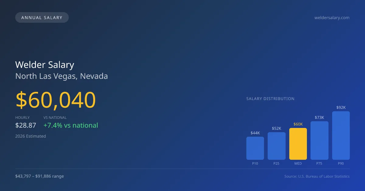 Welder Salary in North Las Vegas, NV — 2026 est., based on 2025 BLS
