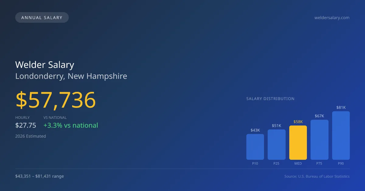 Welder Salary in Londonderry, NH — 2026 est., based on 2025 BLS
