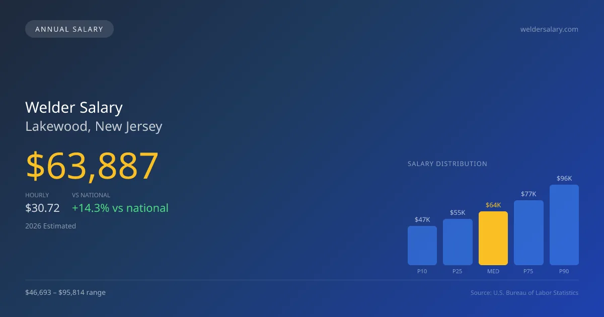 Welder Salary in Lakewood, NJ — 2026 est., based on 2025 BLS