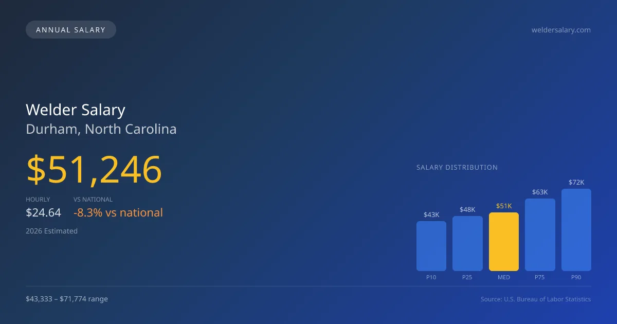Welder Salary in Durham, NC — 2026 est., based on 2025 BLS