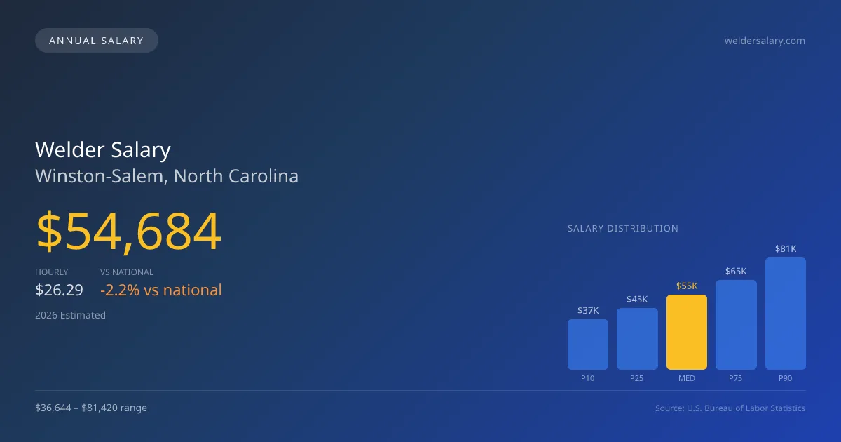 Welder Salary in Winston-Salem, NC — 2026 est., based on 2025 BLS