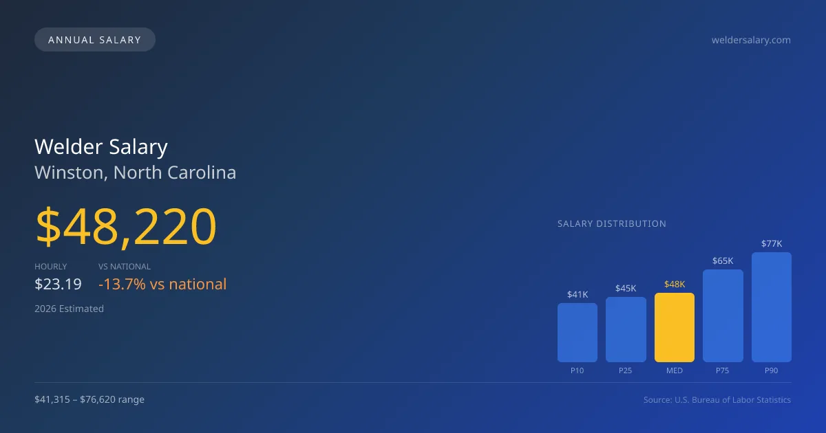 Welder Salary in Winston, NC โ 2026 est., based on 2025 BLS