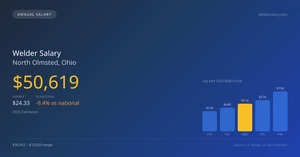 Welder Salary in North Olmsted, OH โ 2026 est., based on 2025 BLS