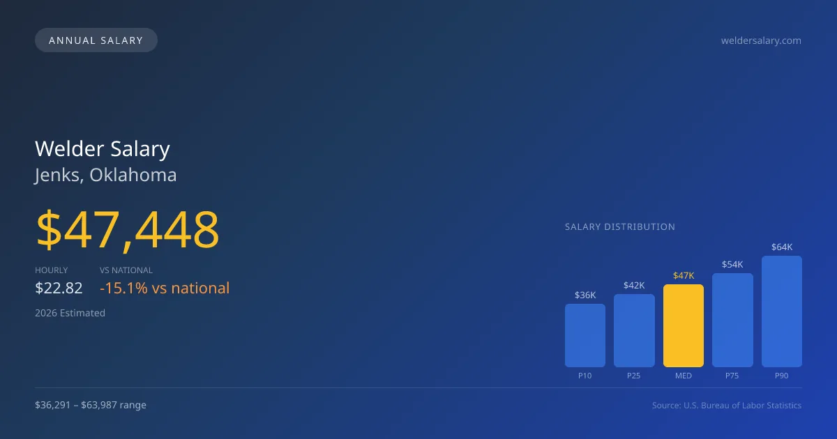 Welder Salary in Jenks, OK — 2026 est., based on 2025 BLS