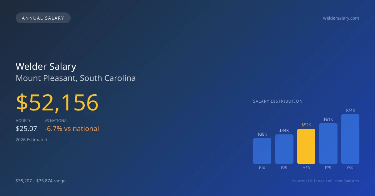 Welder Salary in Mount Pleasant, SC — 2026 est., based on 2025 BLS