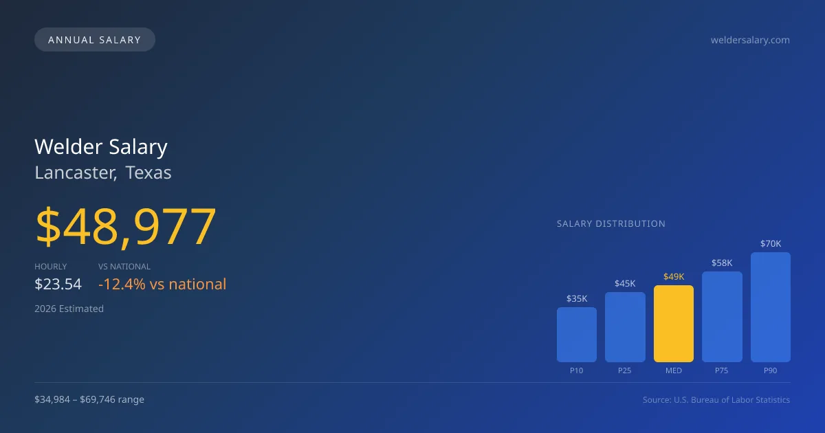 Welder Salary in Lancaster, TX — 2026 est., based on 2025 BLS