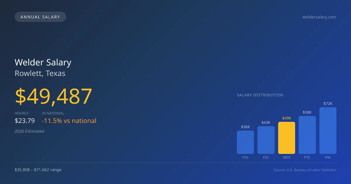 Welder Salary in Rowlett, TX โ 2026 est., based on 2025 BLS