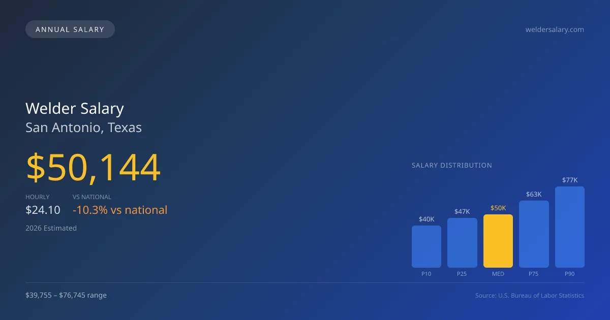Welder Salary in San Antonio, TX — 2026 est., based on 2025 BLS