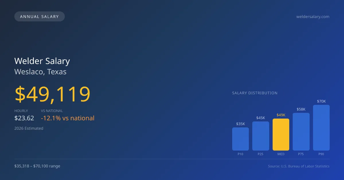 Welder Salary in Weslaco, TX — 2026 est., based on 2025 BLS