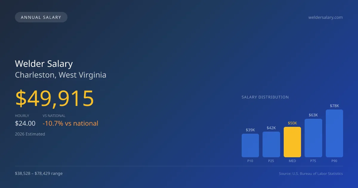 Welder Salary in Charleston, WV β 2026 est., based on 2025 BLS