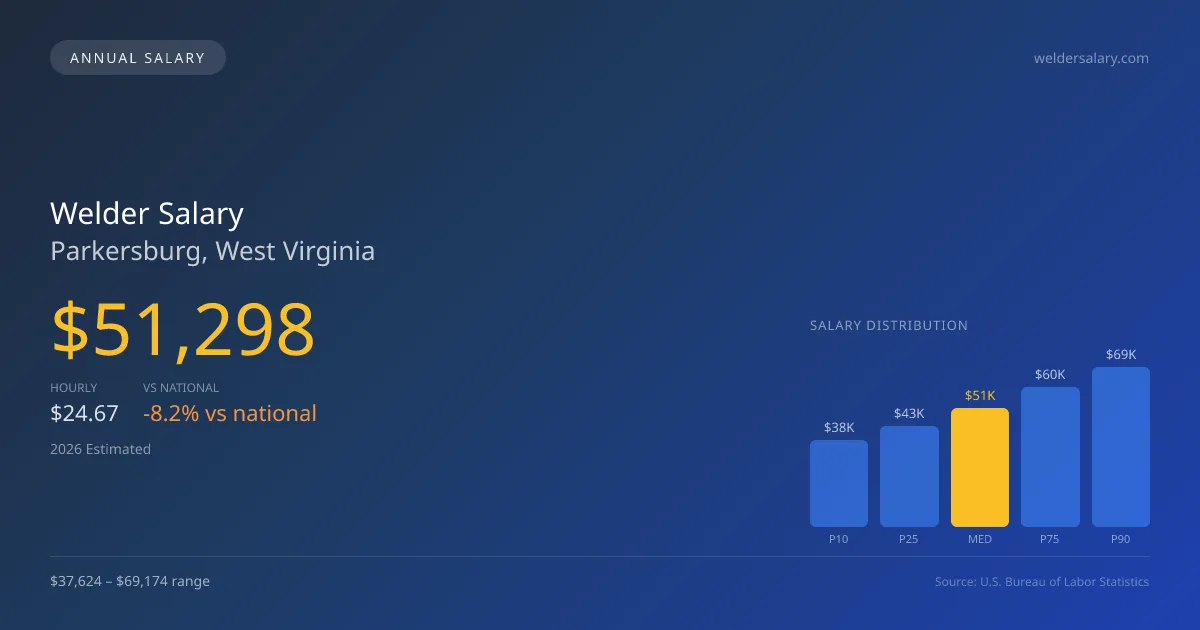 Welder Salary in Parkersburg, WV โ 2026 est., based on 2025 BLS
