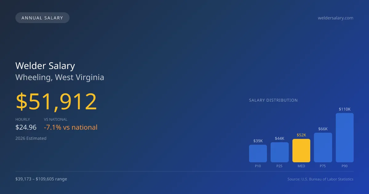 Welder Salary in Wheeling, WV — 2026 est., based on 2025 BLS