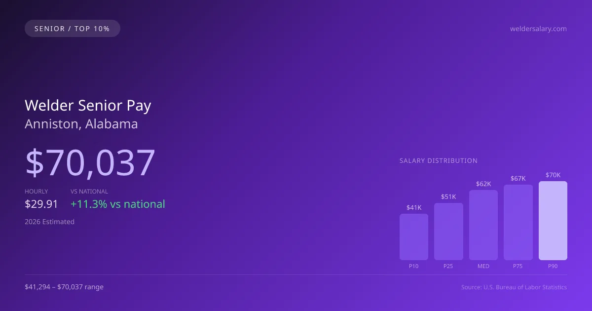 Welder Senior Salary in Anniston, AL — 2026 est., based on 2025 BLS