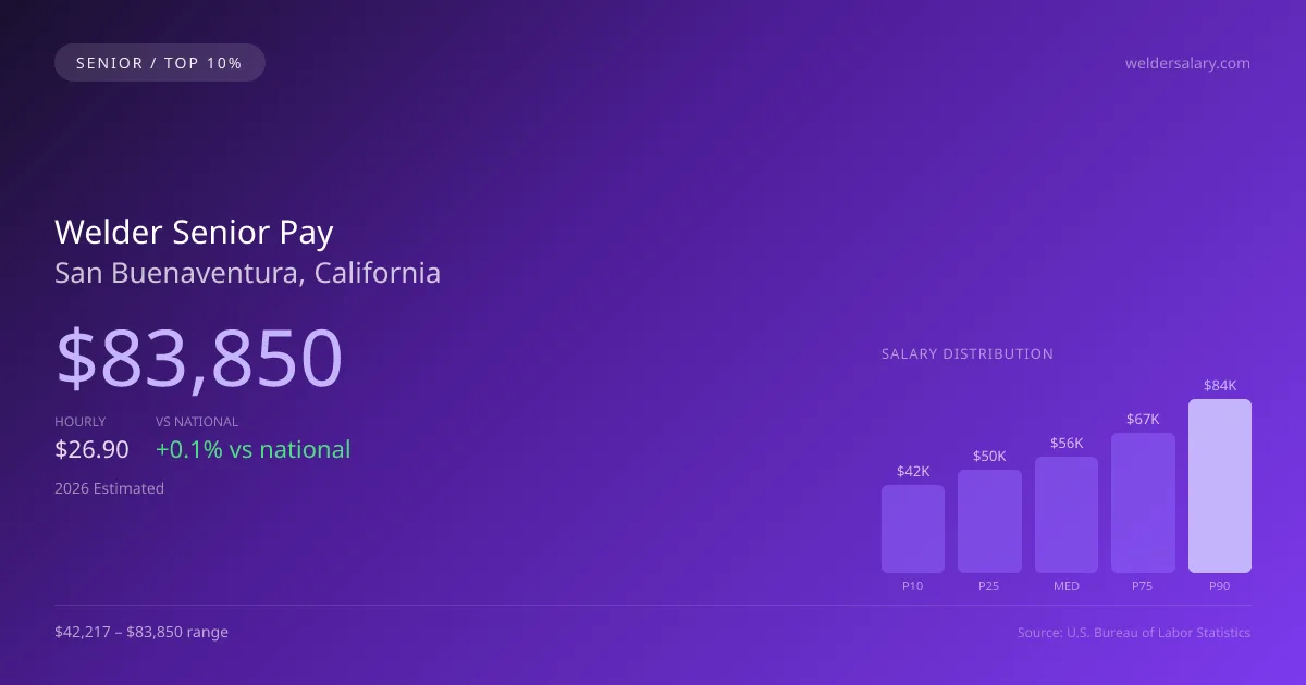 Welder Senior Salary in San Buenaventura, CA — 2026 est., based on 2025 BLS