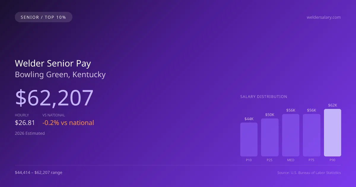 Welder Senior Salary in Bowling Green, KY — 2026 est., based on 2025 BLS