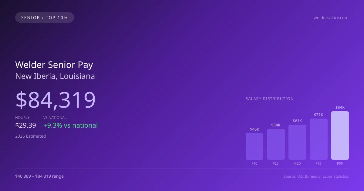 Welder Senior Salary in New Iberia, LA — 2026 est., based on 2025 BLS