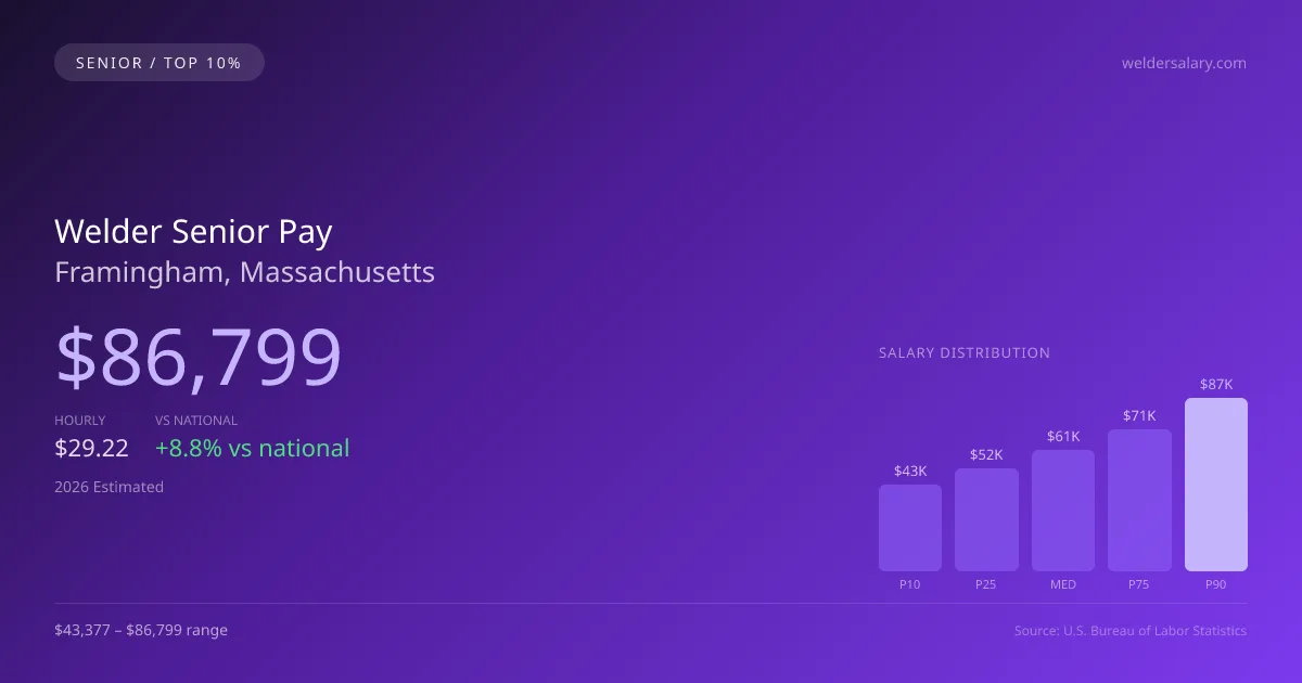 Welder Senior Salary in Framingham, MA — 2026 est., based on 2025 BLS