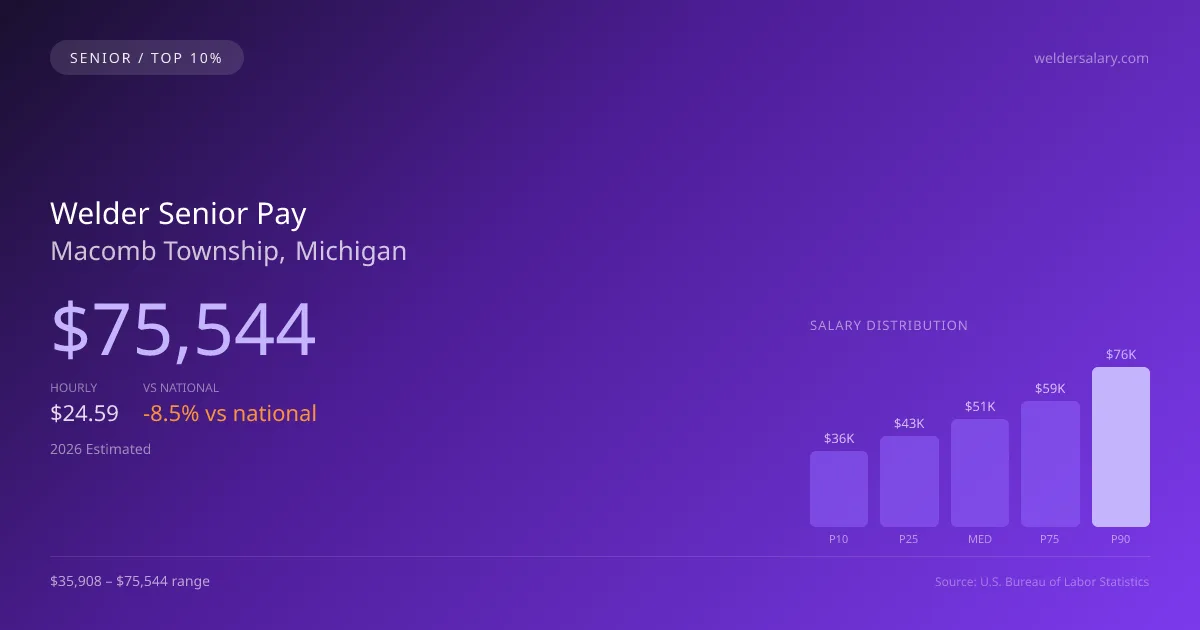 Welder Senior Salary in Macomb Township, MI — 2026 est., based on 2025 BLS