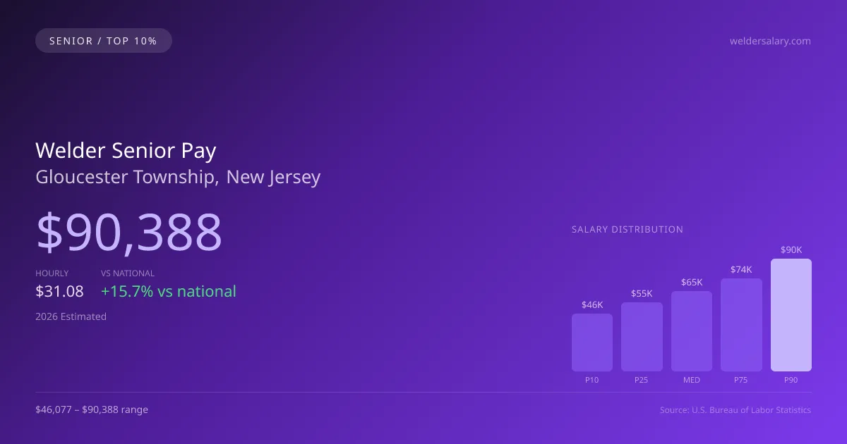 Welder Senior Salary in Gloucester Township, NJ — 2026 est., based on 2025 BLS