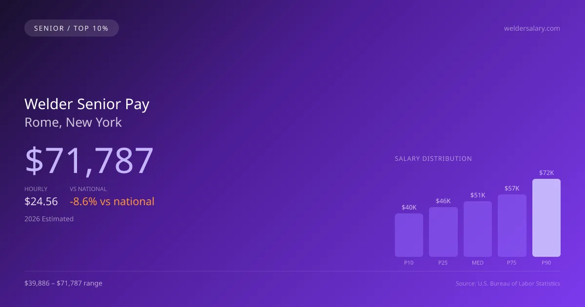 Welder Senior Salary in Rome, NY — 2026 est., based on 2025 BLS