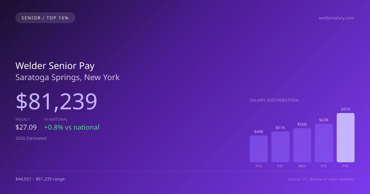 Welder Senior Salary in Saratoga Springs, NY — 2026 est., based on 2025 BLS