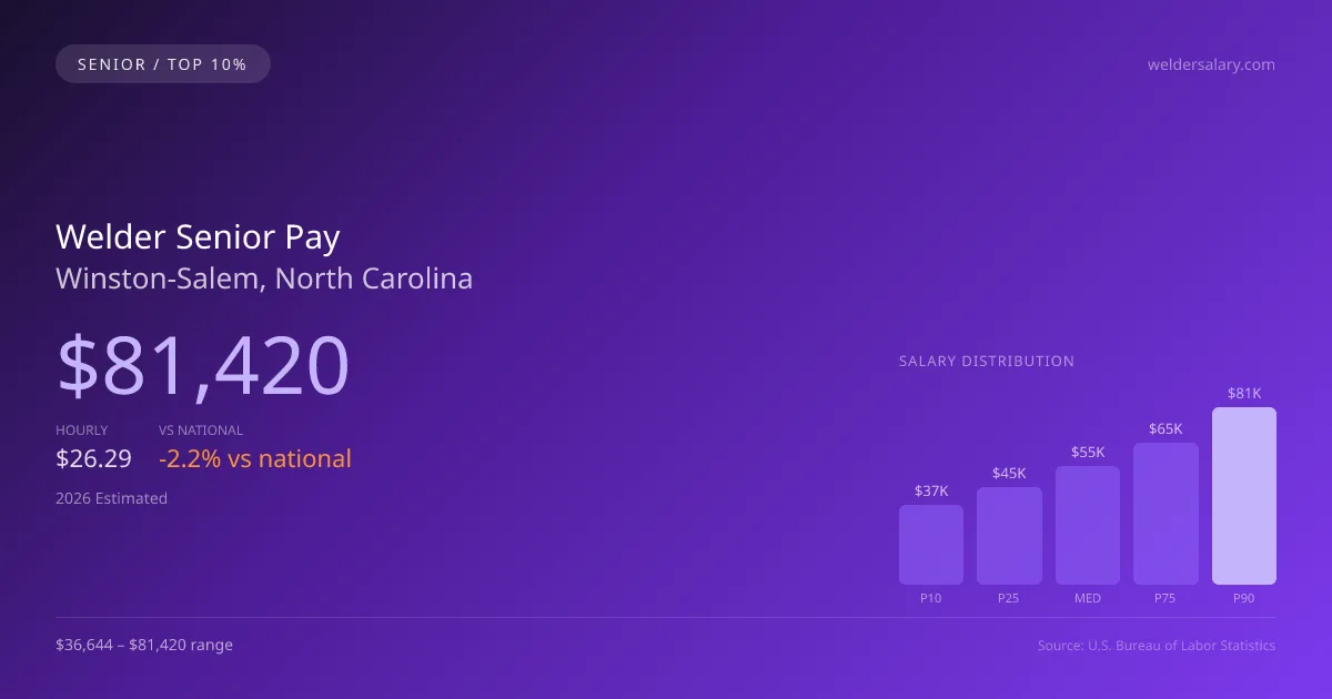 Welder Senior Salary in Winston-Salem, NC — 2026 est., based on 2025 BLS