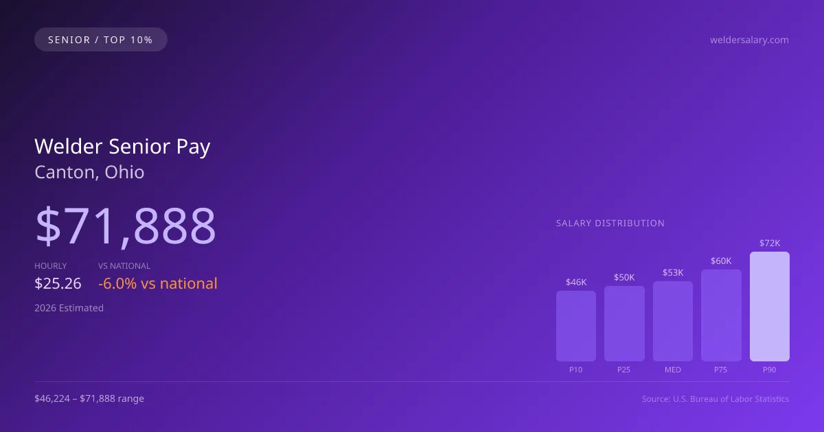 Welder Senior Salary in Canton, OH — 2026 est., based on 2025 BLS