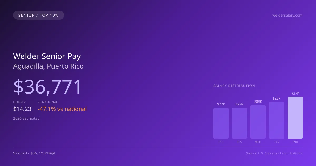 Welder Senior Salary in Aguadilla, PR — 2026 est., based on 2025 BLS