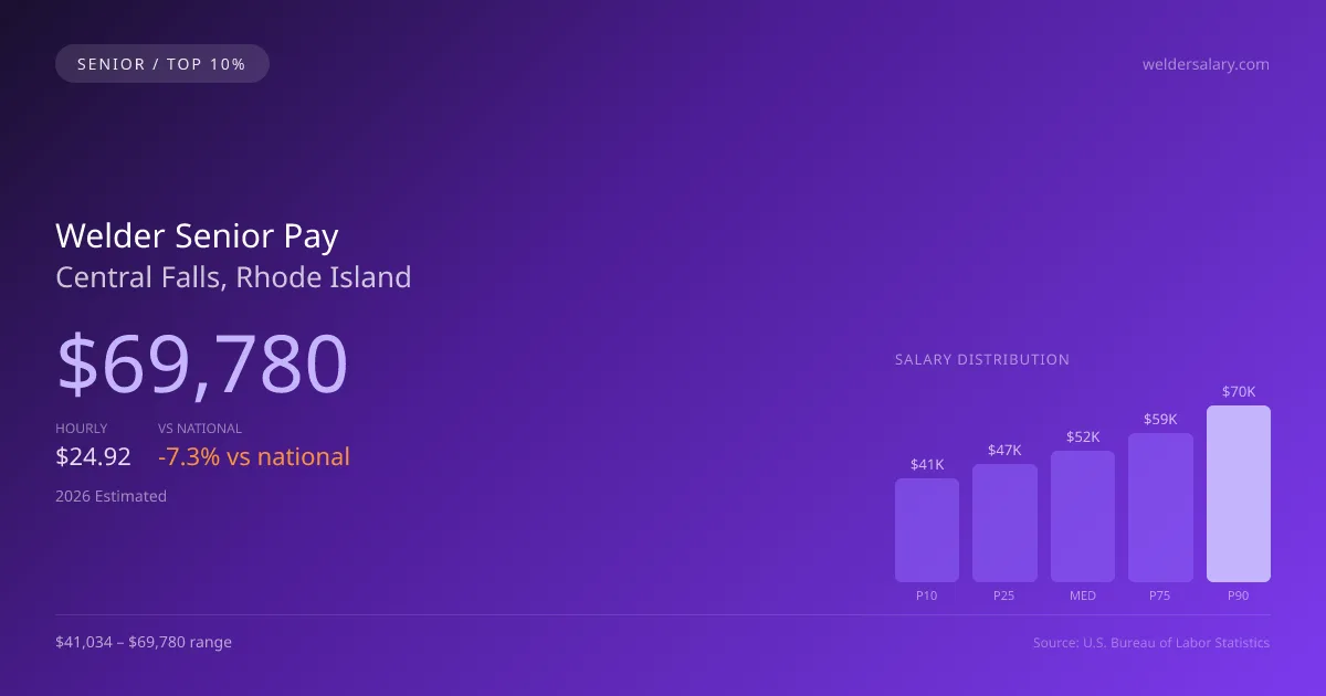Welder Senior Salary in Central Falls, RI — 2026 est., based on 2025 BLS