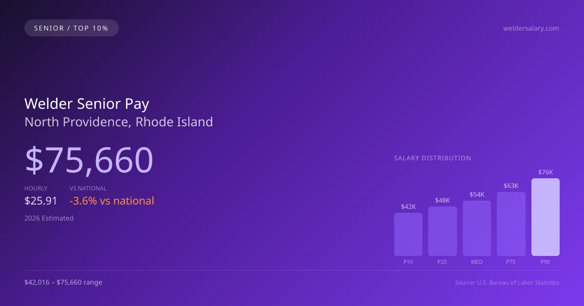 Welder Senior Salary in North Providence, RI — 2026 est., based on 2025 BLS