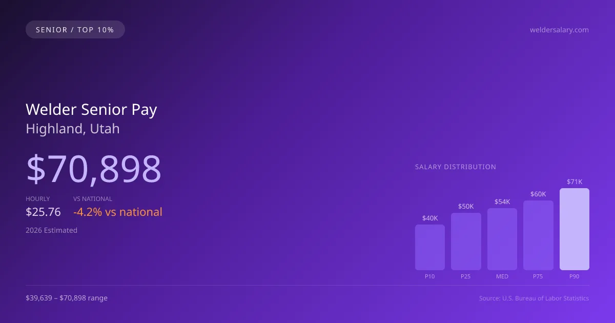 Welder Senior Salary in Highland, UT — 2026 est., based on 2025 BLS